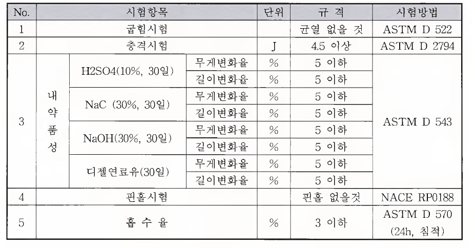 1차년도 목표 성능지표