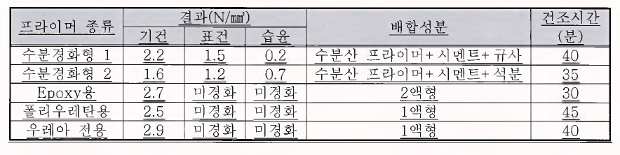 수분함량별 프라이머 건조시간 및 폴리우레아의 부착강도 비교