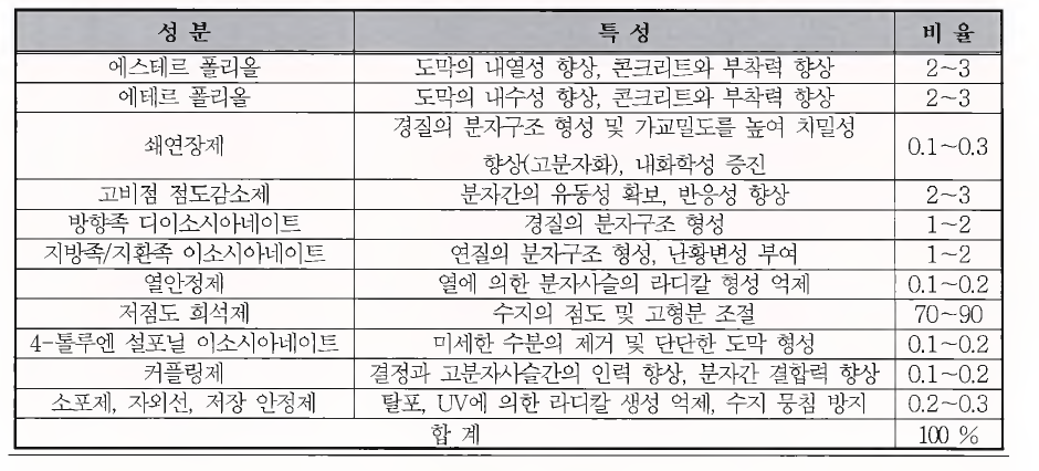 수분 경화형 하도(Primer)의 성분 특징