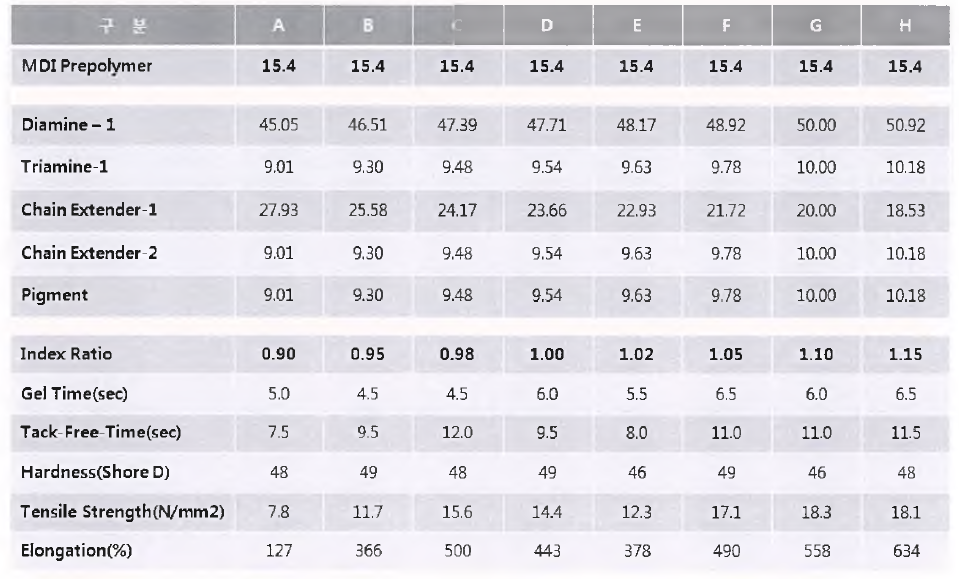 (A)Isocyanate Prepolymer 와 (B)Resin Index 변화율 검토