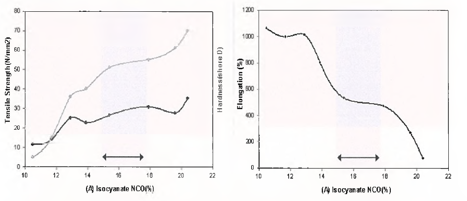 NCO(%) 변화에 따른 인장강도 및 신율 변화