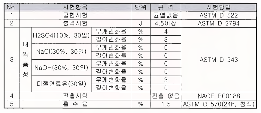 예비 시험 결과