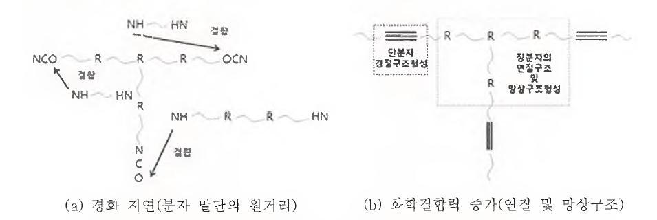 신청 폴리우레아 도료의 반응메커니즘