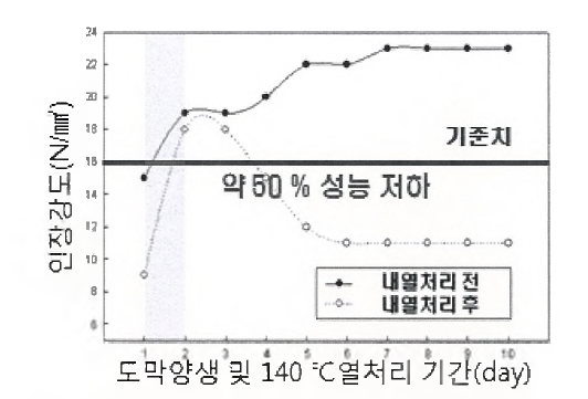 기존의 열화처리 후 인장성능