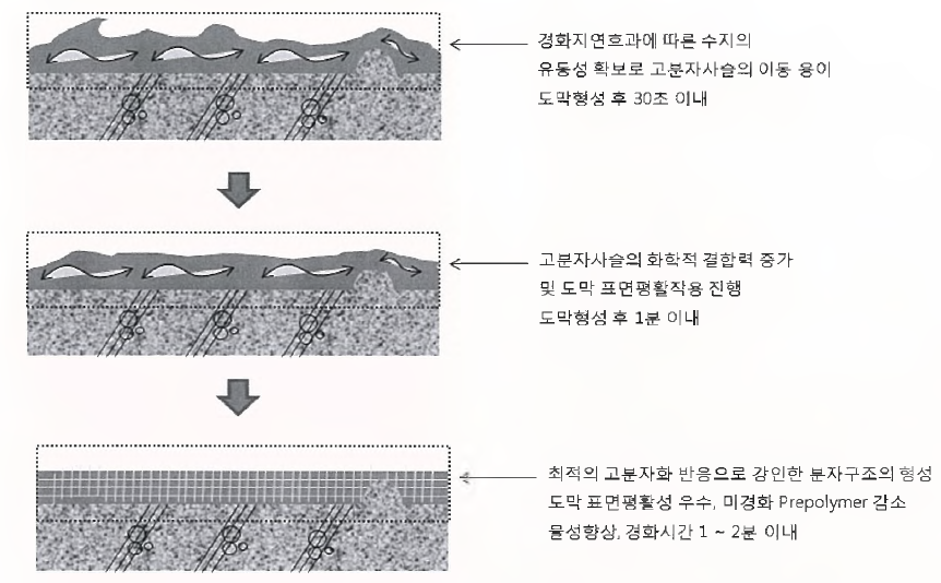 개선 2액형 폴리우레아 도료의 후경화시스템