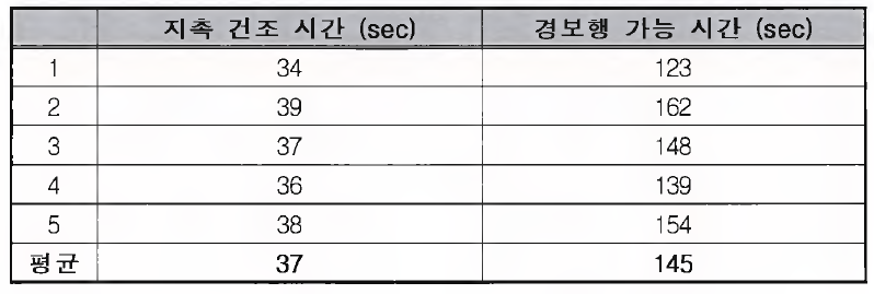 지촉 건조 시간 / 경보행 가능 시간