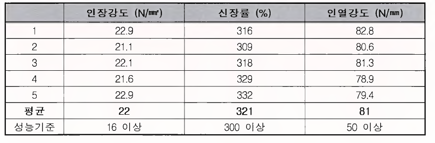 인장강도 / 인열강도 / 신장률