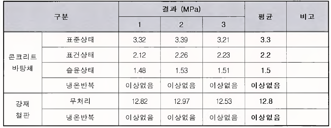 콘크리트 바탕면 상태에 따른 부착강도 비교