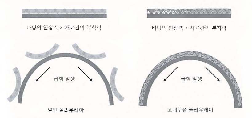 수분 경화형 프라이머 도포에 따른 굽힘성능 비교 모식도