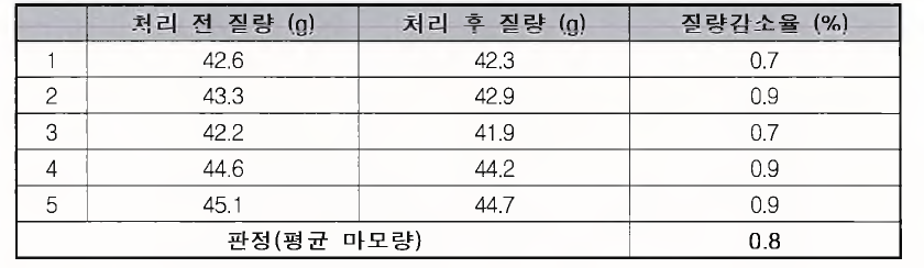 흡수율 시험결과