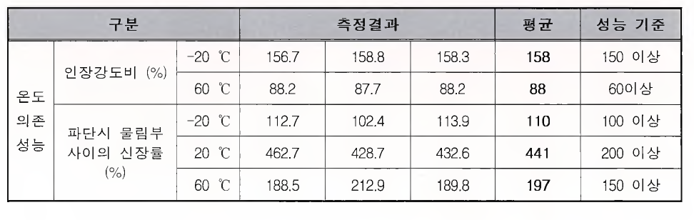 온도 의존 성능 시험 결과