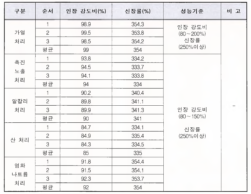 열화처리 후 인장 성능 시험 결과