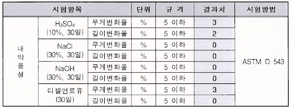 내약품성 시험결과