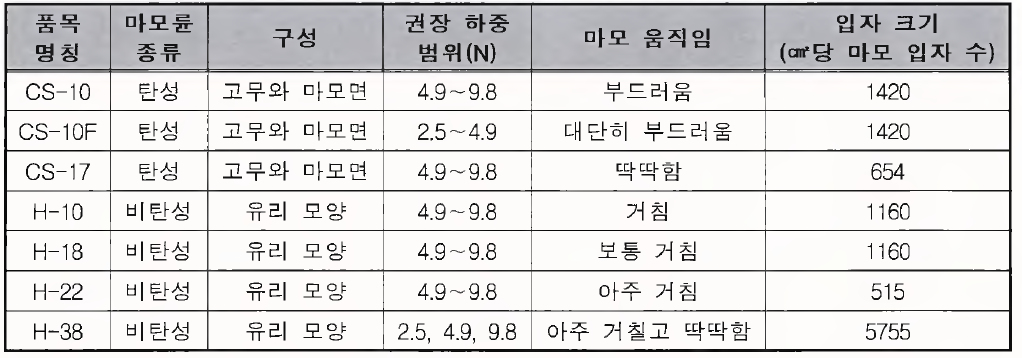 마모륜의 종류