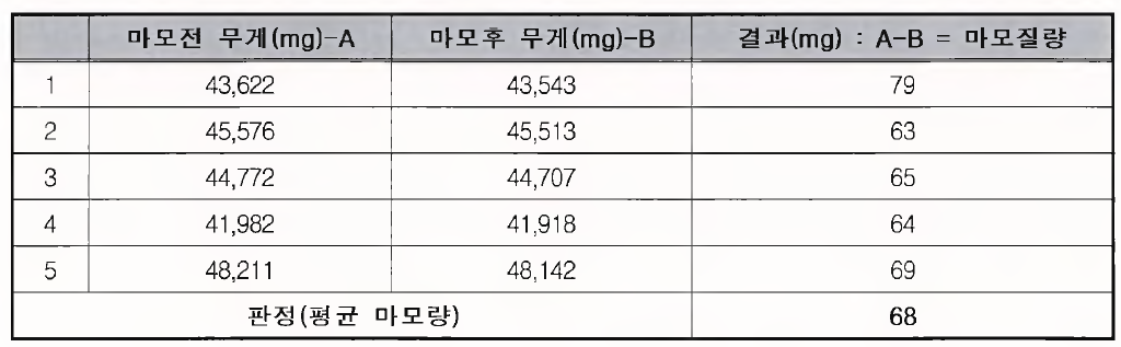 마모에 대한 시험 결과