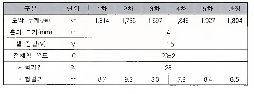 음극박리에 대한시험 결과