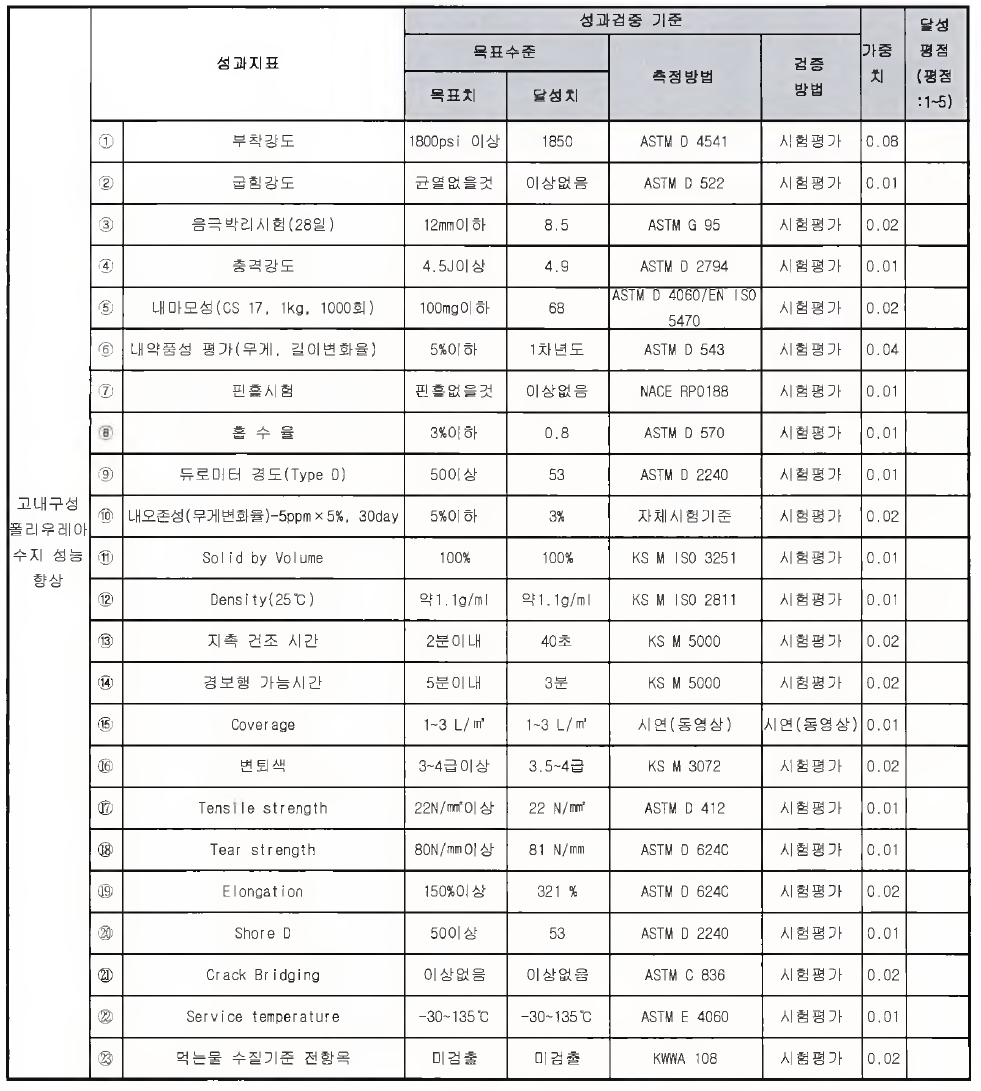 고내구성 翁리우레아 성능 결과