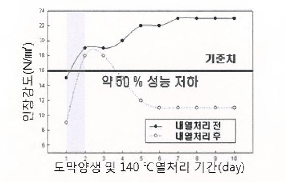 기존 의 열화처리 후 인장성능