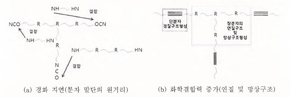 신청 폴리우레아 도료의 반응메커니즘