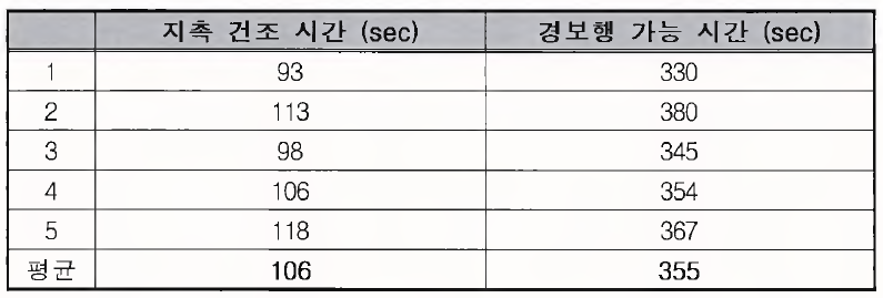 지촉 건조 시간 / 경보행 가능 시간