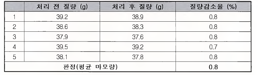 흡수율 시험결과