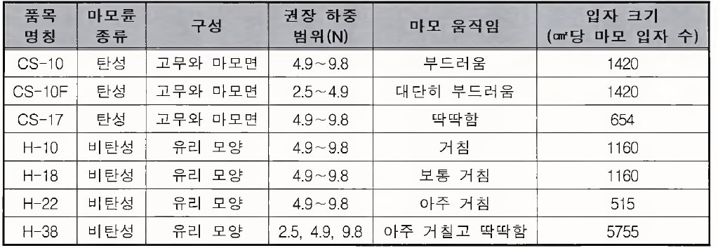 마모륜의 종류