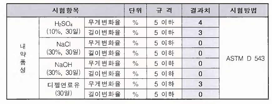 내약품성 시험결과