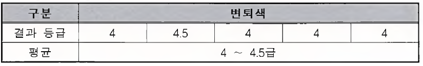 변퇴색에 대한 시험 결과