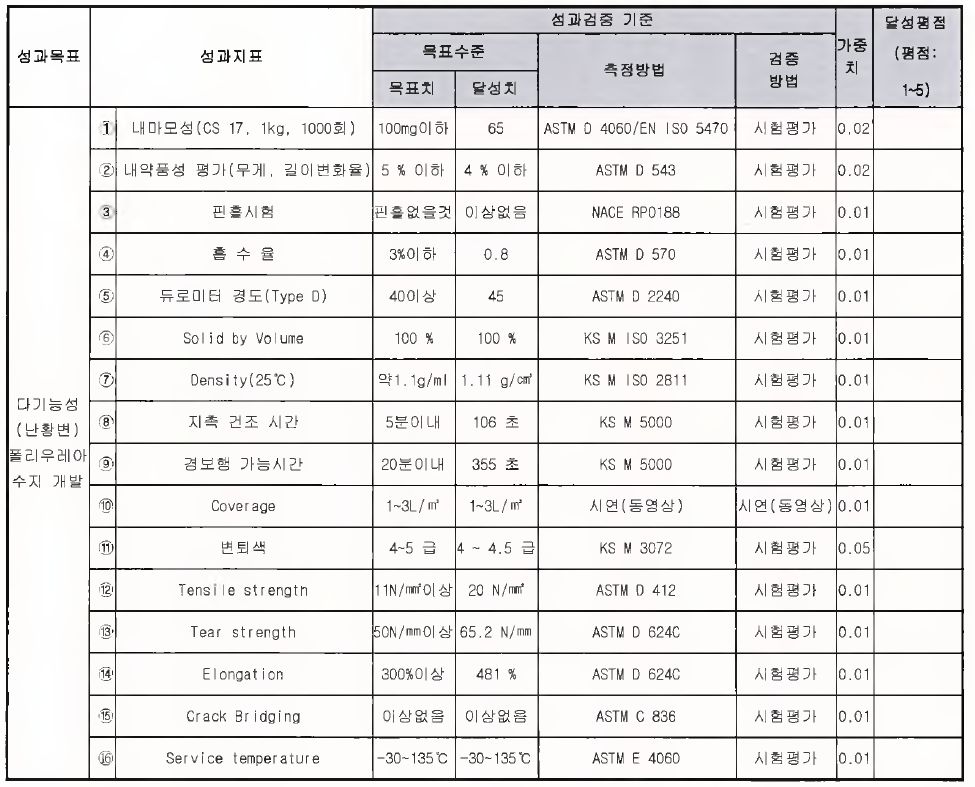 KS 인증 (다기능성) 돌리우레아 성능 결과