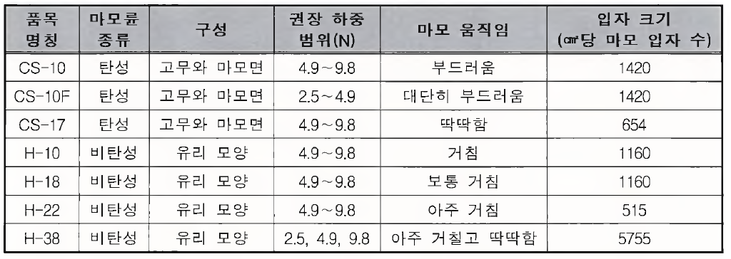 마모륜의 종류