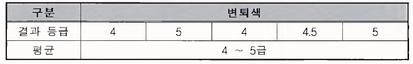 변퇴색에 대한 시험 결과