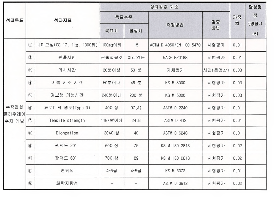 수작업형 폴리우레아 성능 결과