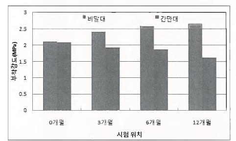 고내구성의 부착강도(해양환경)