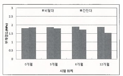 KS인증의 부착강도(해양환경)