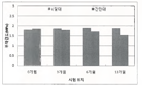 수작업 및 무환변의 부착강도(해양환경)