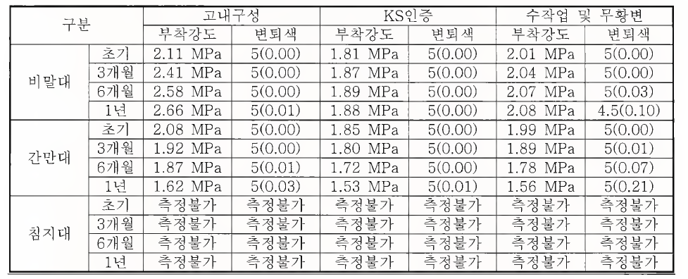 해양환경 폭로시험의 결과