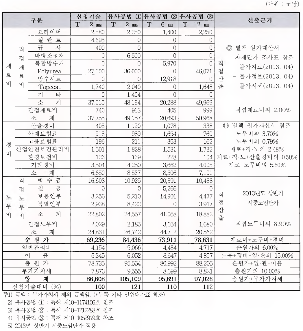 신청기술과 기존 기술의 경제성 비교