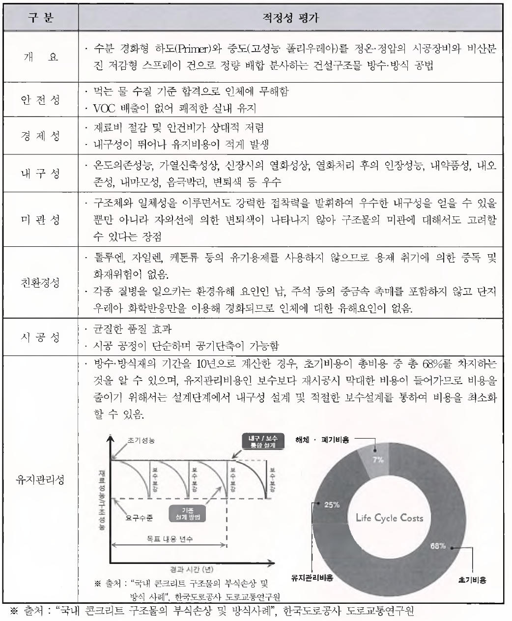 긴청기술 적정성 평가