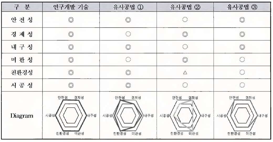 연구개발 기술과 기존 기술의 가치공학적 평가