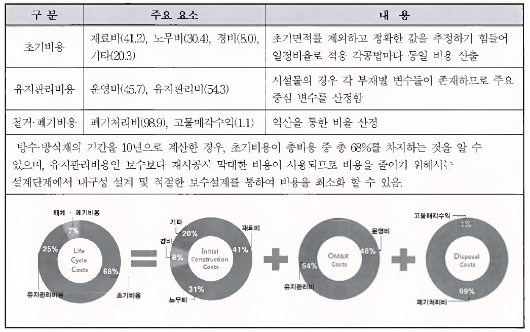 유지관리비용 산출 내용