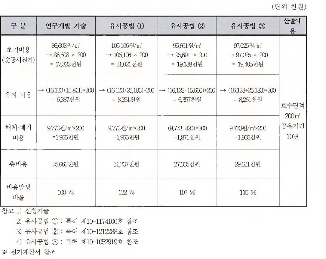 유지관리비용 산출