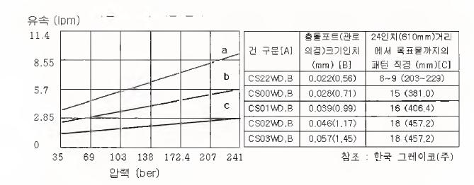 기존 사용되고 있는 Spray Gun에 대한 분석