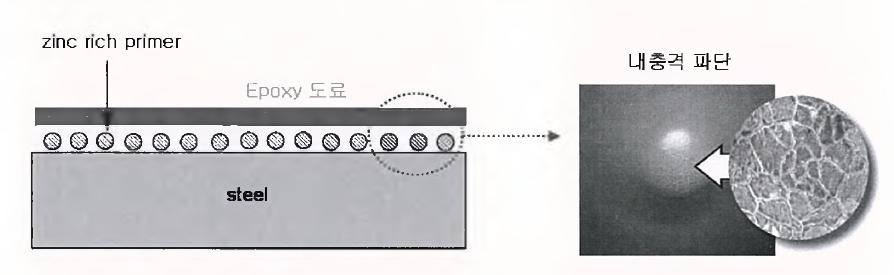 기존 에폭시 코팅재의 문제점