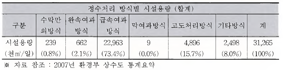 국내 정수처리방식별 시설용량