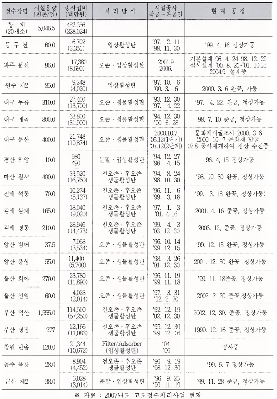 고도정수처리시설 현황