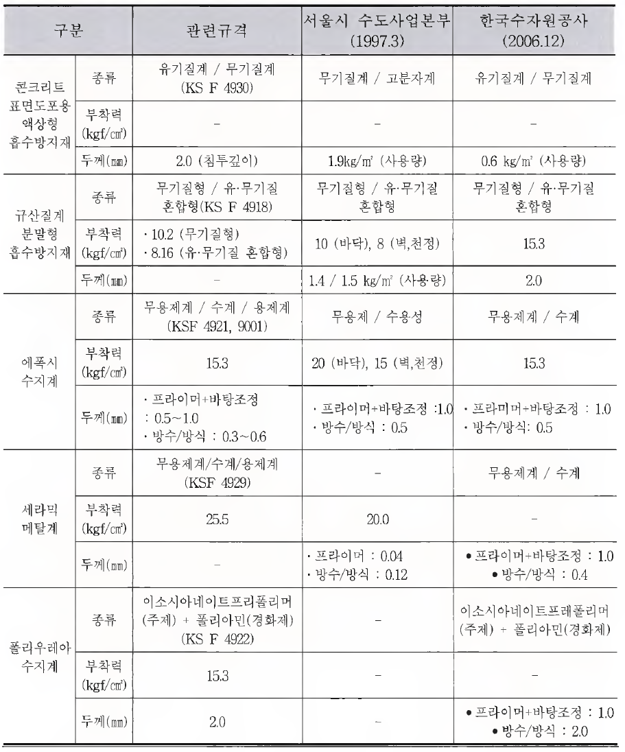 국내 방수 • 방식 재 품질 기 준