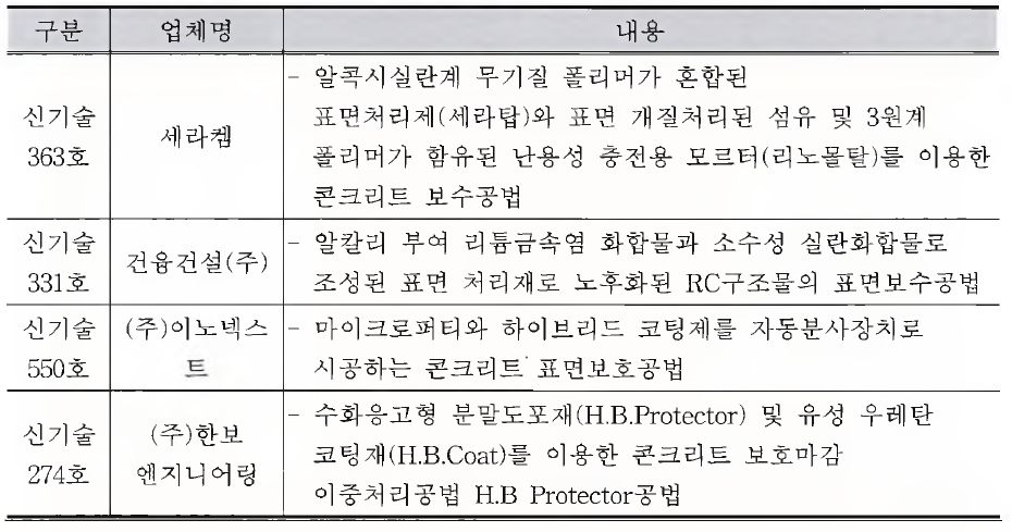 국내 개발 건설 신기술 현황