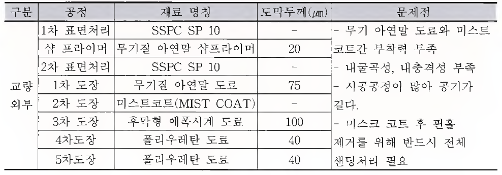 폴리우레탄 계열