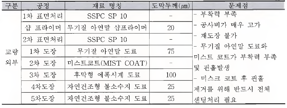 자연건조형 불소수지 마감