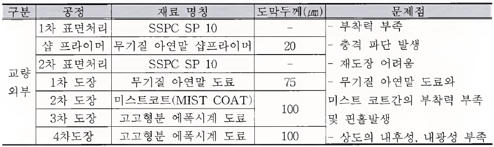 고형분 에폭시 2회 도장 마감